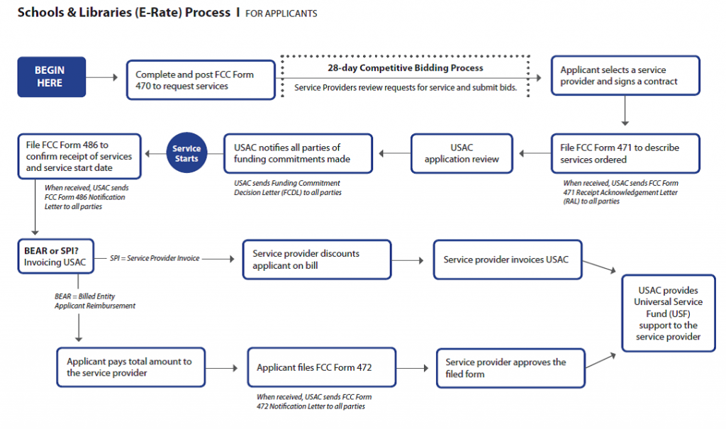 E-Rate_Applicant_Workflow